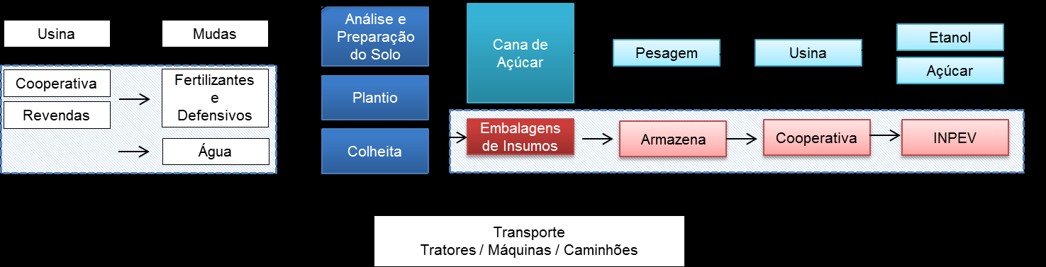 insumos e da água, que são fornecidos aplicados pelo produtor, e, a destinação das em embalagens de insumos.