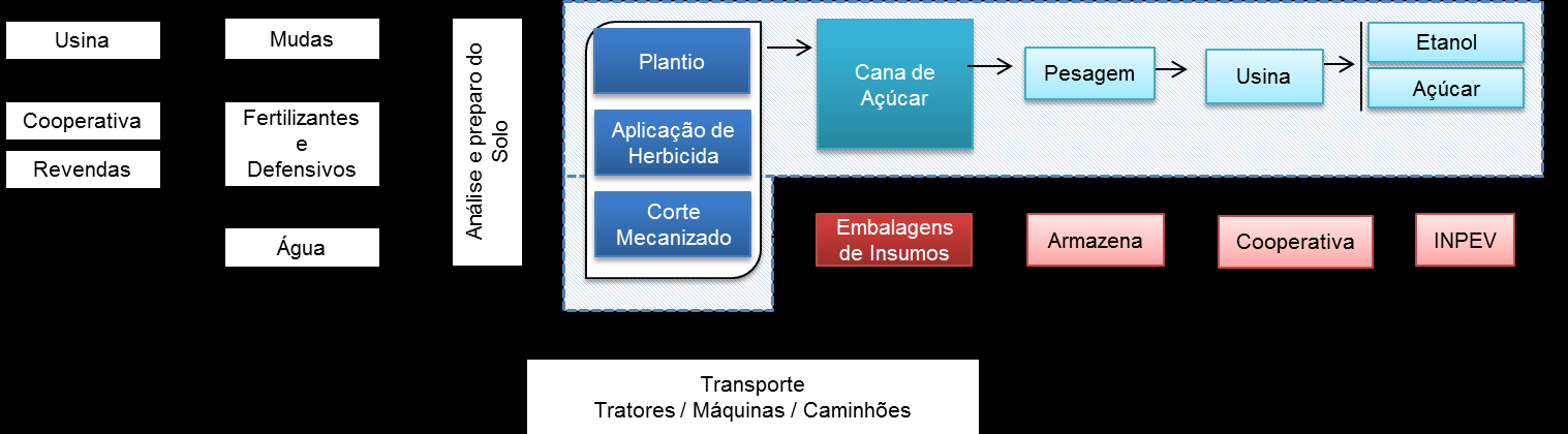 Figura 20 - Uso da Terra por atividade produtiva (Propriedade 19) PROPRIEDADE 03 - Uso da Terra por atividade produtiva 7% 13% 2% 4% 74% Área de APP Cana de Açucar Laranja Milho O produtor não tem