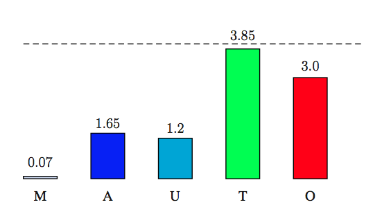 Figura 4: As luas esféricas de Urano: Miranda (M), Ariel (A), Umbriel (U), Titânia (T) e Oberon (O). A linha tracejada corresponde ao valor 4.0.