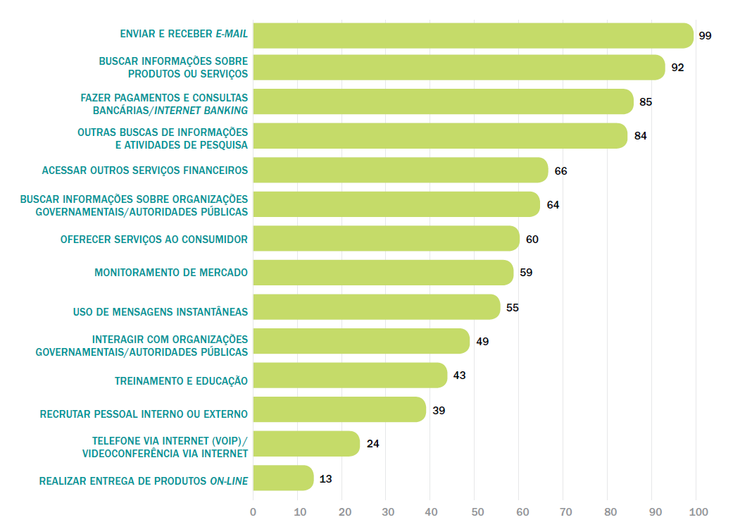 Gráfico 1 Proporção de Empresas com acesso à Internet, por tipo de acesso no últimos 12 meses (2011).