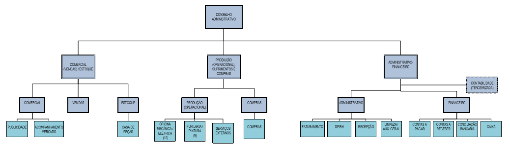 Este trabalho consistiu de uma pesquisa bibliográfica, da observação e também da análise de relatórios e planilhas existentes na empresa.