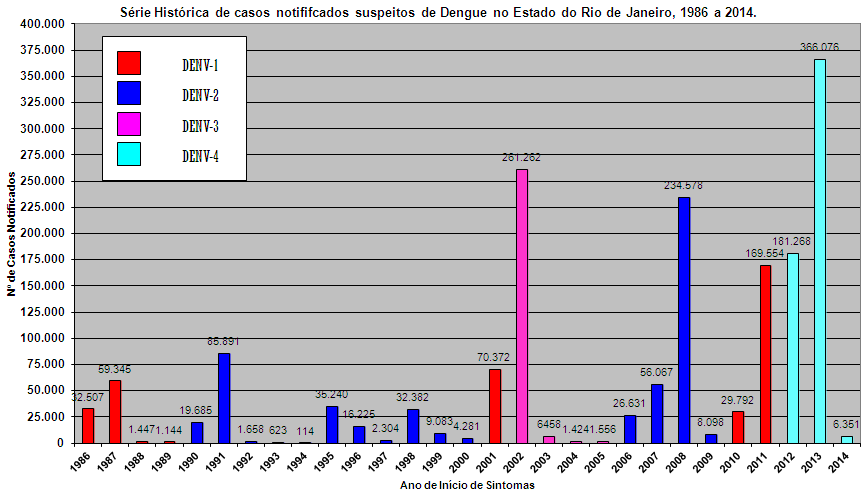 Caos de dengue no estado