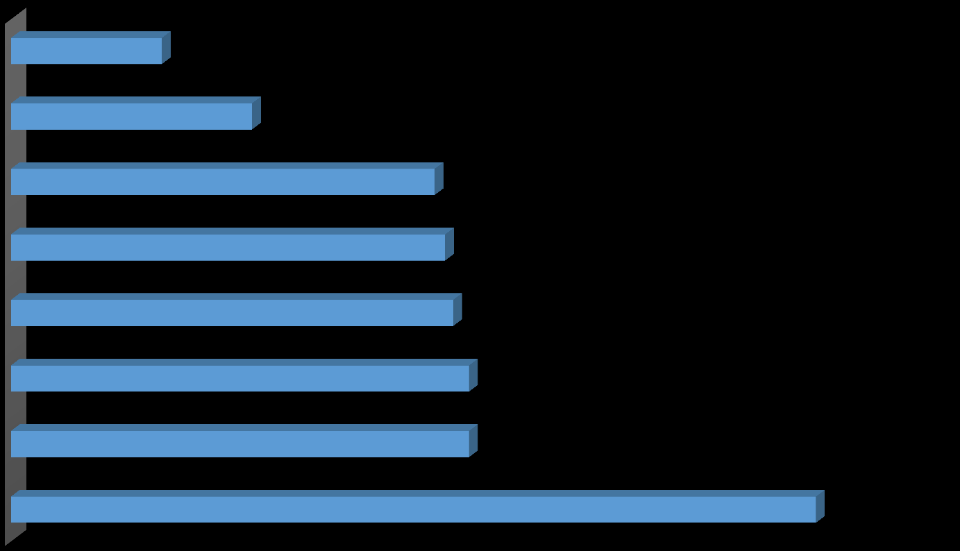 Participação dos tributos sobre automóveis no preço ao consumidor - 2012 Os tributos no Brasil correspondem a 30% do preço do carro.