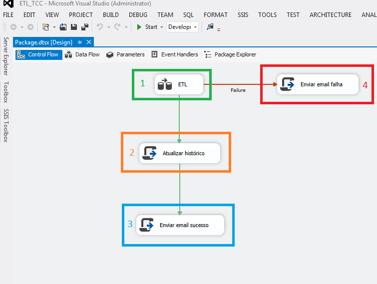 4.2 Solução Técnica Para construção da ETL foi utilizada a ferramenta SQL Server Integration Services (SSIS).