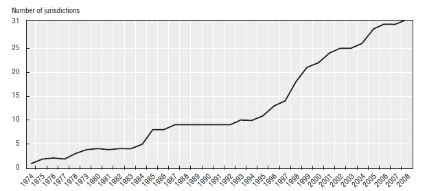 GRÁFICO 1 Evolução do número de jurisdições da OCDE que adotam a AIR Fonte: Organisation for Economic Co-operation and Development OECD (2009).