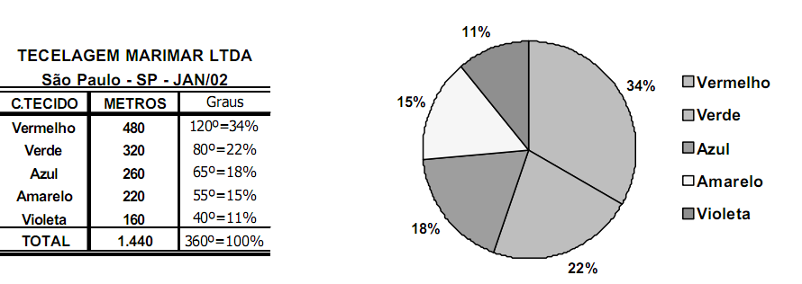 (a) Gráfico em linha/curva (b) Grafico em Colunas (c)