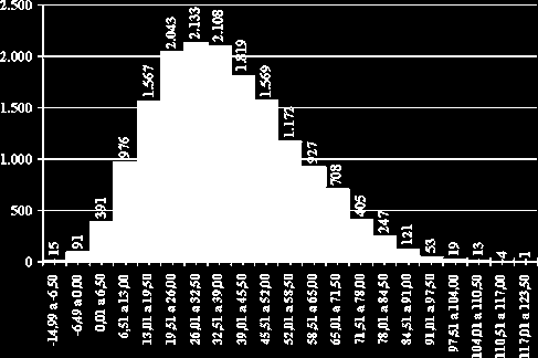 HISTOGRAMAS Histograma referente à distribuição do número de candidatos