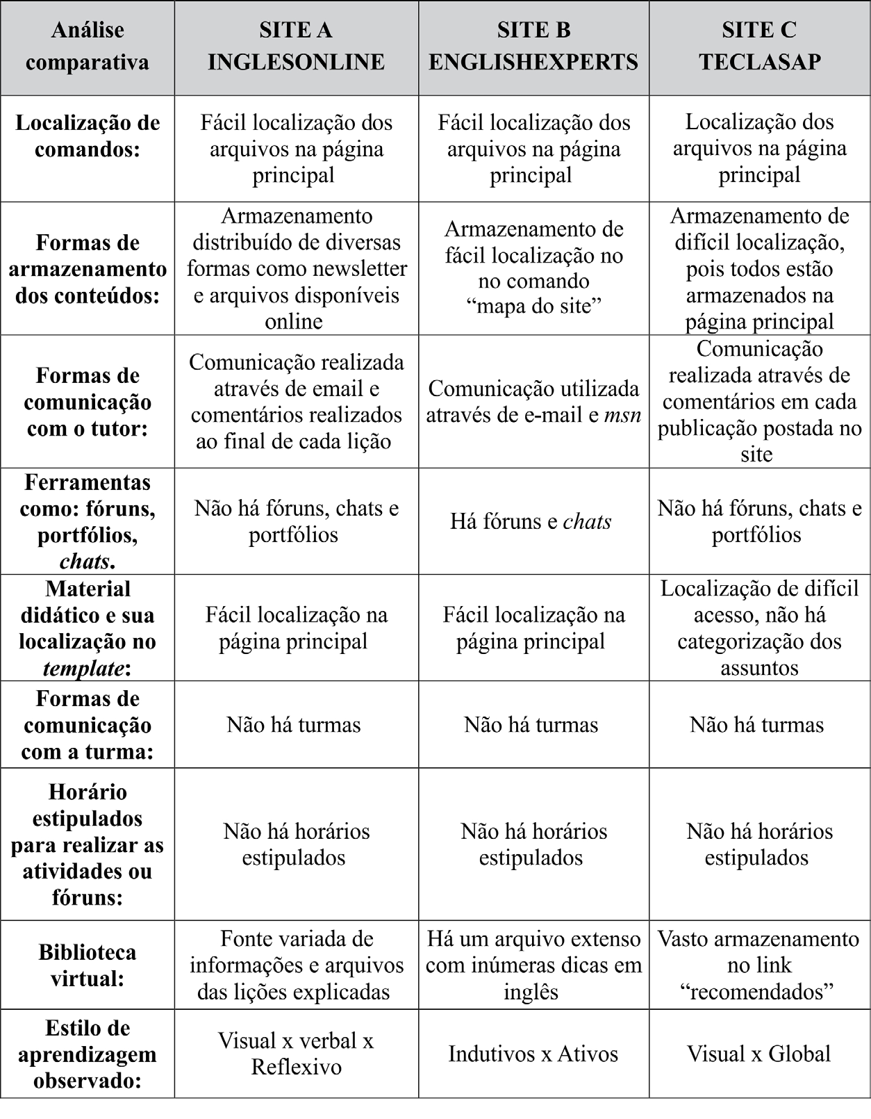 Quadro 1 Análise comparativa Fonte: Adaptado de Bardin (1977).