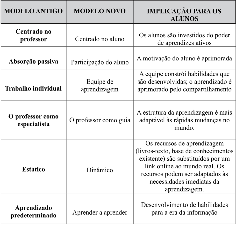 A teoria dos estilos de aprendizagem é uma ferramenta que auxilia o professor no planejamento e na criação de diversas atividades que podem se adaptar ao ensino online abrangendo os mais diferentes