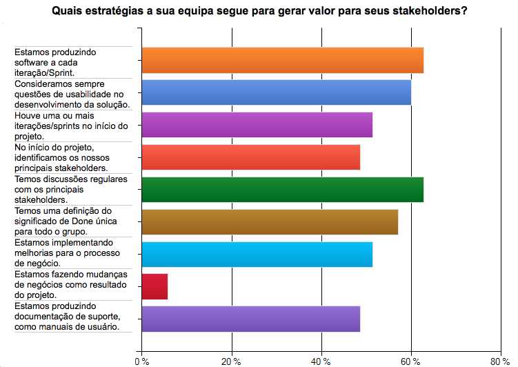 do que toda a equipe alegou que para produzir software trabalharam em todas as Sprints ou tiveram uma ou mais interações sem produzir software no início. 3.