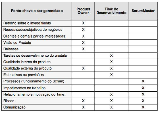 ScrumMaster: garante que o time esteja totalmente funcional e produtivo, atuando quando necessário como um agente de mudança na organização.