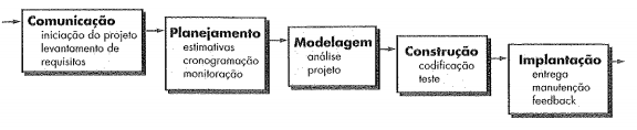 23 Para Pressman (2006), o modelo cascata sugere uma abordagem sistemática e sequencial para o desenvolvimento de softwares que começa com a especificação dos requisitos pelo cliente e progride ao