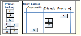 37 Figura 6 Product backlog e Sprint backlog. Fonte: Kanban e Scrum obtendo o melhor de ambos (2009, p. 71).