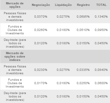 Opções Custos Margem - Caso ocorram operações de vendas (lançamentos de opções descobertos) haverá cobrança de margem.