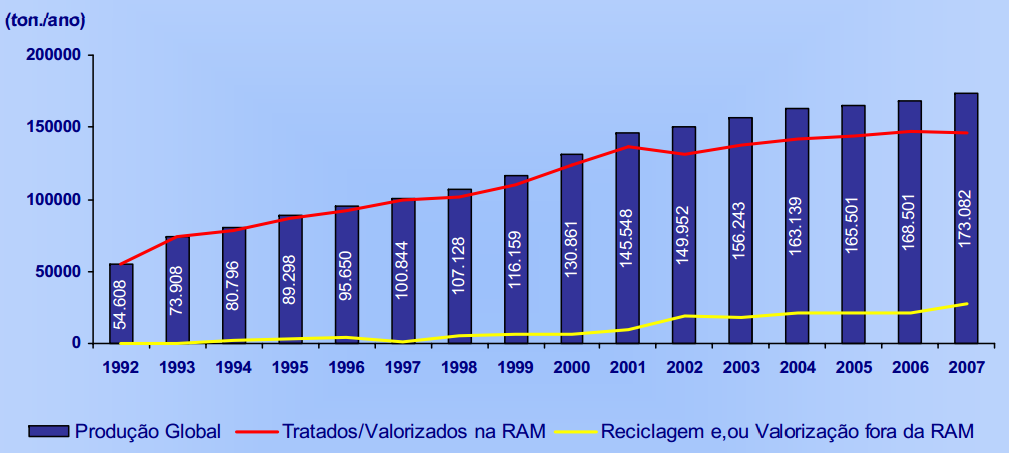 O sistema de gestão e tratamento de resíduos da RA da Madeira é constituído por uma estação de tratamento de resíduos sólidos (ETRS), duas estações transferência (ET) e um centro de processamento de