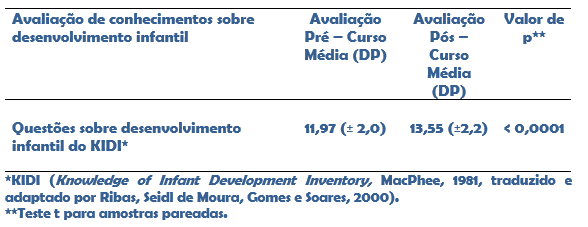 II.a. CURSOS: RESULTADOS Avaliação de