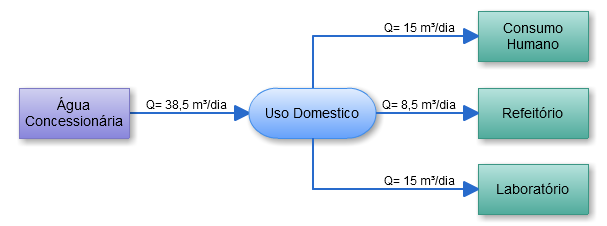 83 5.2 Setorização do consumo No empreendimento apresentado têm-se inúmeros pontos de consumo de água e geradores de efluentes domésticos e industriais.