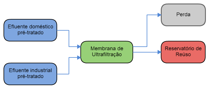 91 Colóides, sólidos em suspensão, óleos e graxas, silicatos e proteínas, bem como microrganismos (algas, bactérias, coliformes, vírus) e outras macromoléculas de peso molecular maior que 5.