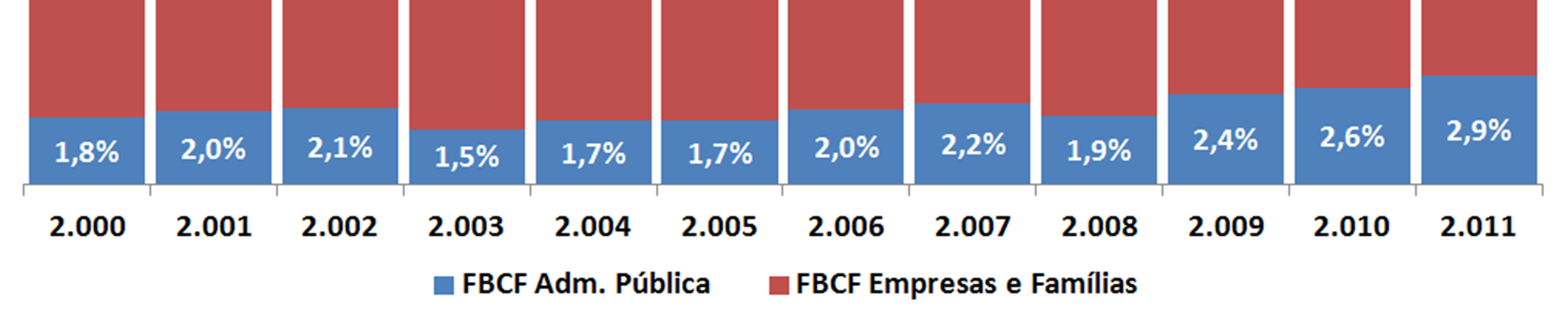 Fonte: IBGE Obs.: FBCF das Adm.