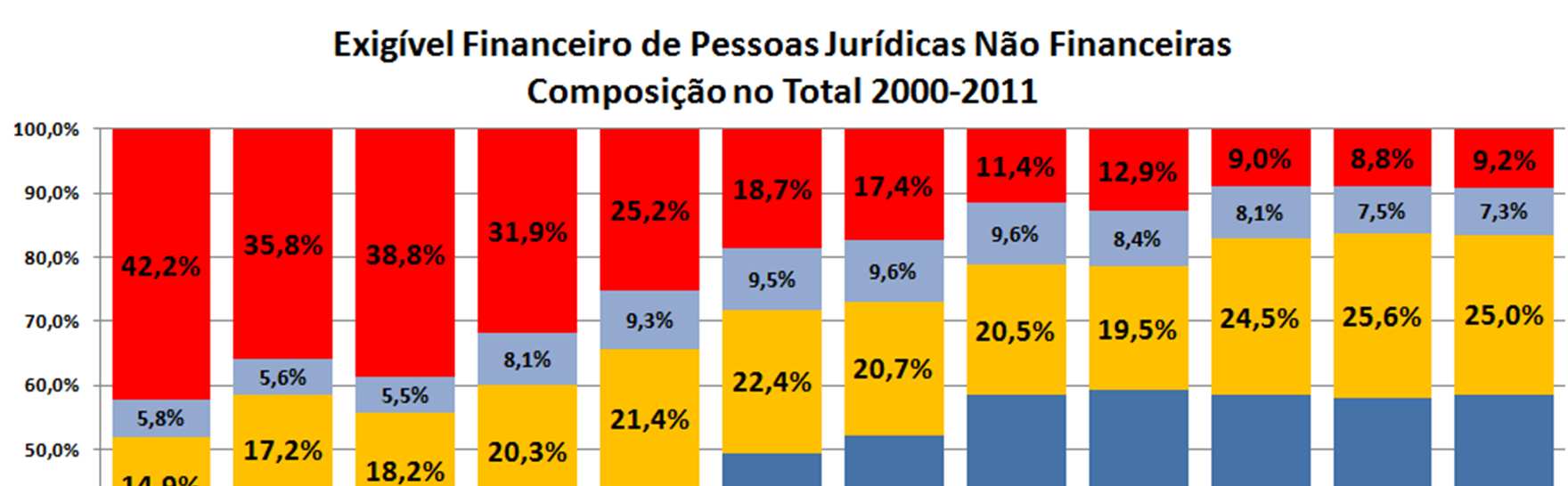 2011: Apesar de limitações tributárias e