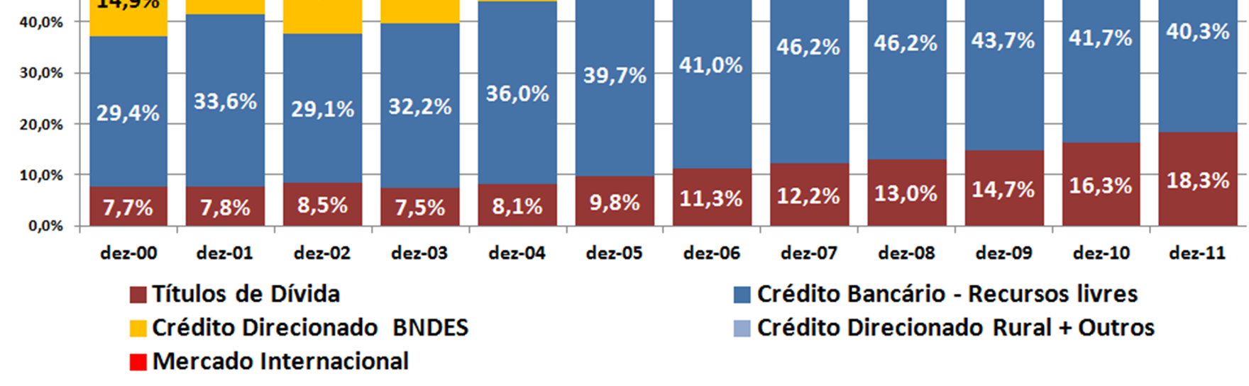 atinge 18,3% do exigível financeiro de todas as