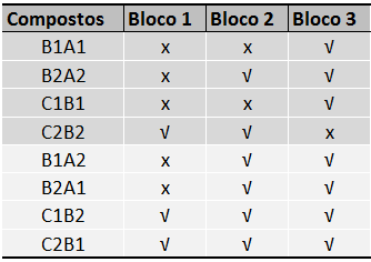 154 De acordo com a Tabela 47, nos resultados das sessões de Treino (Sessões 40 e 41), a porcentagem total de acerto foi de 96% e 100%, respectivamente, indicando que não houve deterioração no