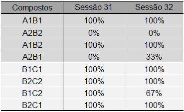 84 Tabela 10: Porcentagem de acertos de P1 diante dos compostos "corretos" e "incorretos", total de respostas corretas e porcentagem total de acertos durante a Fase de Treino com duração dos