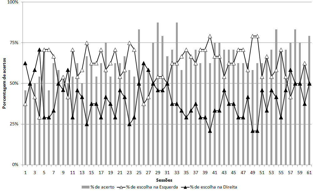 97 Figura 10: Porcentagem de acertos obtidos por P1 na Fase VIII de Novo treino de MTS (colunas) e porcentagem de escolha nas localizações esquerda (triângulo aberto) e direita (triângulo fechado).