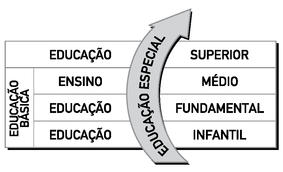 Figura 1: A Educação Especial e o Sistema Educacional Brasileiro Fonte: Brasil (2006, p.