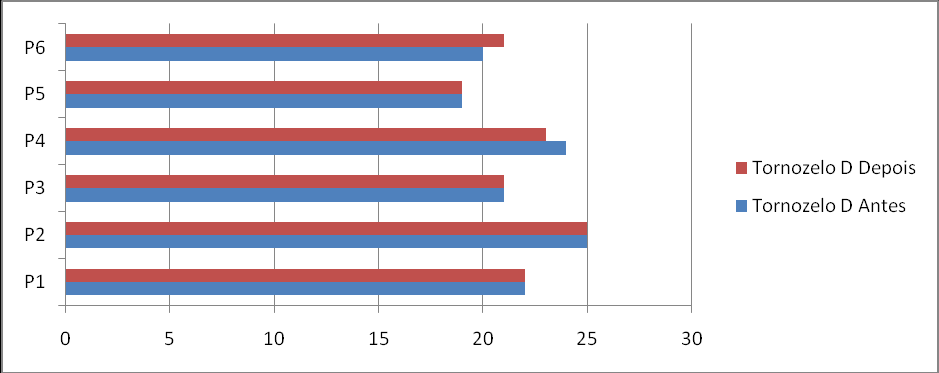 Gráfico 8 - Variação das medidas da panturrilha E. Na mensuração da panturrilha E, 4 participantes reduziram a circunferência, 1 manteve a mesma medida e 1 obteve aumento.