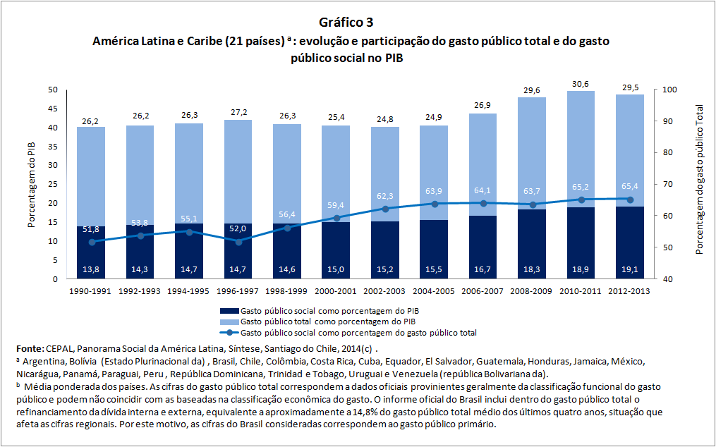 É preciso considerar, no entanto, que há uma grande heterogeneidade no gasto social entre os países na região, tanto no tocante ao peso relativo (% do PIB), como em relação ao seu valor absoluto.