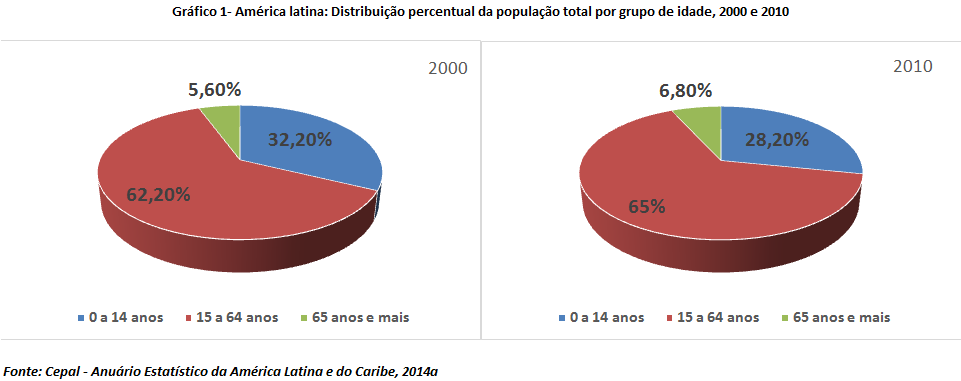 população de 15 a 64 anos e de 65 anos ou mais aumentaram.