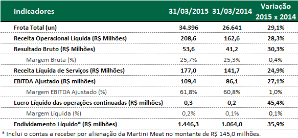 1. DESTAQUES O ano de 2015 está demonstrando ser muito desafiador, apresentando um cenário macroeconômico incerto, onde as expectativas do mercado preveem redução do PIB, aumento da inflação e da