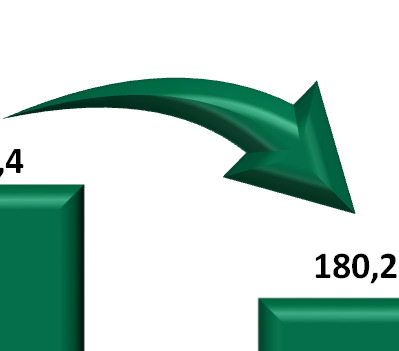 segmento de pesados e Leasing para leves. A Companhia investiu no, R$180,2 milhões, representando uma redução de 18,2% comparado com o mesmo período de 2014, distribuídos conforme gráfico ao lado.