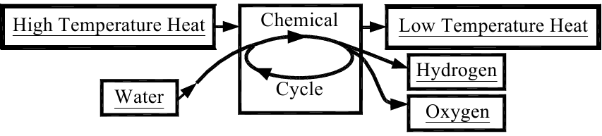 O POX e o SMR são muitos parecidos. Os dois usam metano para produzir Hidrogênio. E o resultado dos dois é dióxido de carbono.
