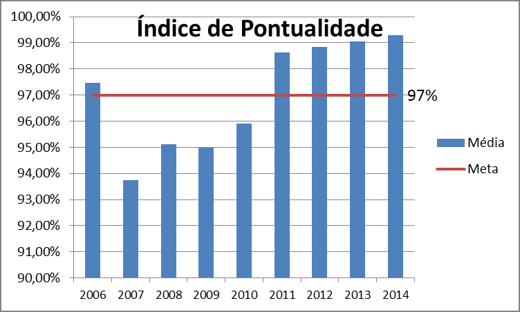 Moral (Índice de Satisfação dos funcionários) - Como pode ser observado no Gráfico 03, a empresa não atingia a meta de 85% de satisfação antes do projeto (2008).