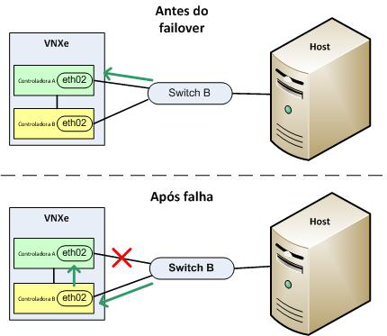 Configurando um host para usar o armazenamento de VNXe pasta compartilhada CIFS O restante desta seção descreve: FSNs (Fail-Safe Network, redes fail-safe) na página 14 Agregações de links na página
