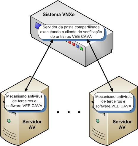 Usando a Solução Comum VNX Event Enabler com o Sistema VNXe Visão geral do CAVA Conforme mostrado na Figura 2, a solução VEE usa os seguintes componentes: Servidor de pasta compartilhada VNXe