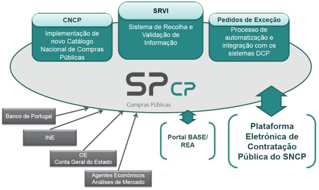 Inovação Aberta com Compras Públicas Compras Públicas em números: SNCP CNCP SNCP 47,7 M poupança/último
