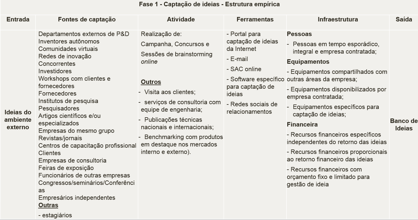 175 redes sociais de relacionamento e software específico para captação. Embora para esta última ferramenta, poucas empresas, apenas 4, adotam o sistema automatizado específico de Gestão de Ideias.