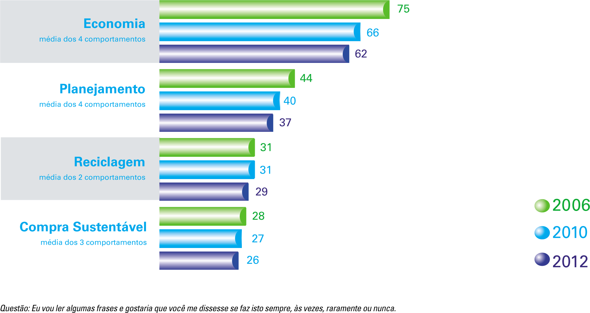 Prática dos comportamentos mais éticos ao longo do tempo: estável Adesão a