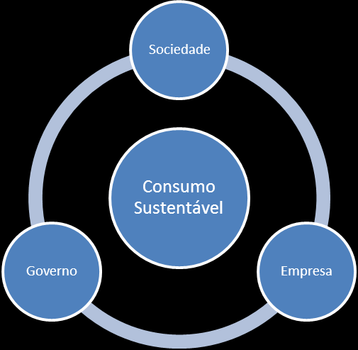 Consumo Sustentável na base da pirâmide: definindo papéis e obrigações para a efetivação do desenvolvimento sustentável No debate acerca do consumo, percebe-se a falta de consenso na definição do que