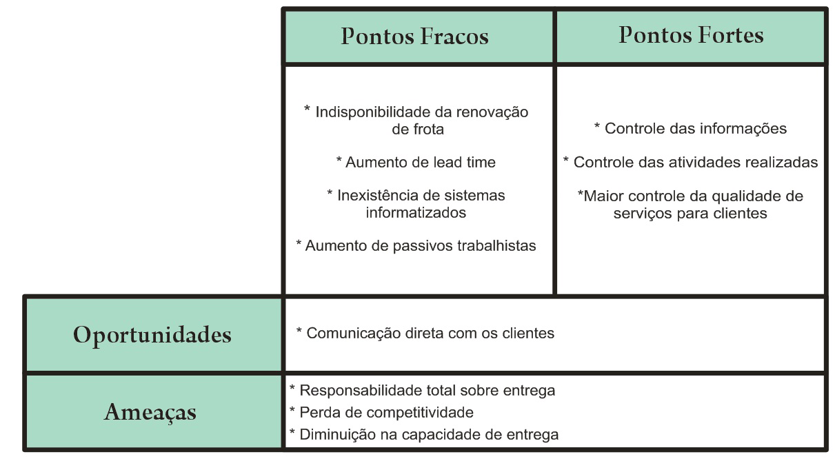 Quadro 2 Análise do processo de aquisição de frota própria Fonte: Os autores (2010) 4.