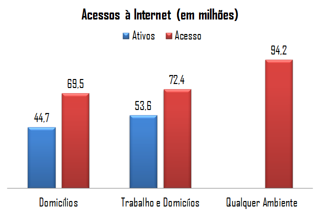 Internet De acordo com pesquisa divulgada pelo IBOPE Media, o total de pessoas com acesso à internet no Brasil em 2012, foi de 94,2 milhões, quase 50% da população brasileira e representa aumento de