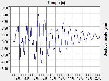 174 Figura 133 - Forças horizontais na base para Sismo El centro com a g = 0,15g - ao longo do tempo - Modelo 1 com 10 pavimentos