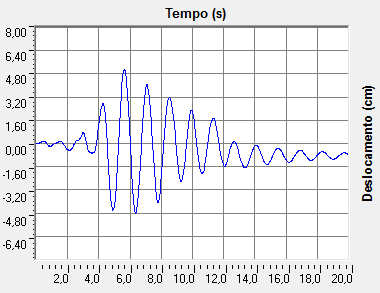 175 Figura 135 - Forças horizontais na base para Sismo Lucerne com a g = 0,15g - ao longo do tempo - Modelo 1 com 10