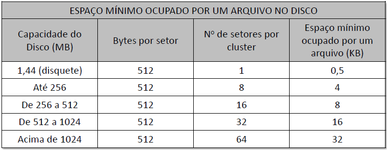 Clusters Exemplo: arquivo de 290 bytes armazenado num disco que possui clusters formados por 16 setores.