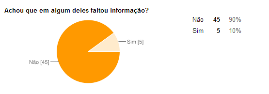 13 Figura 11: Gráfico de exibição de resultados Como pôde ser percebido, nas duas questões acima representadas, o infográfico Foi gol?