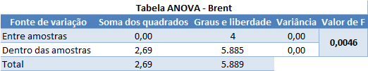 Tabela 16 - Teste ANOVA para o Brent Tabela 17 - Teste ANOVA para o WTI Tabela 18 - Graus de Confiança para os testes ANOVA A partir destas tabelas, podemos ver que aceitamos a hipótese nula de que