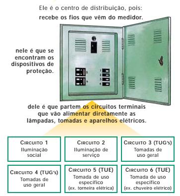 Crite rio pãrã mãrcãçã o do QDC Em toda edificação, a energia é distribuída de um ponto central, conhecido como quadro de distribuição de circuitos, ou QDC, a partir do qual são distribuídos os